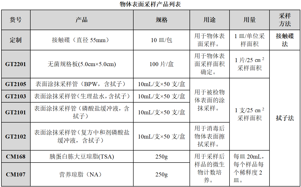 嬰配乳粉生產(chǎn)企業(yè)環(huán)境微生物監(jiān)測（一）——表面微生物采樣