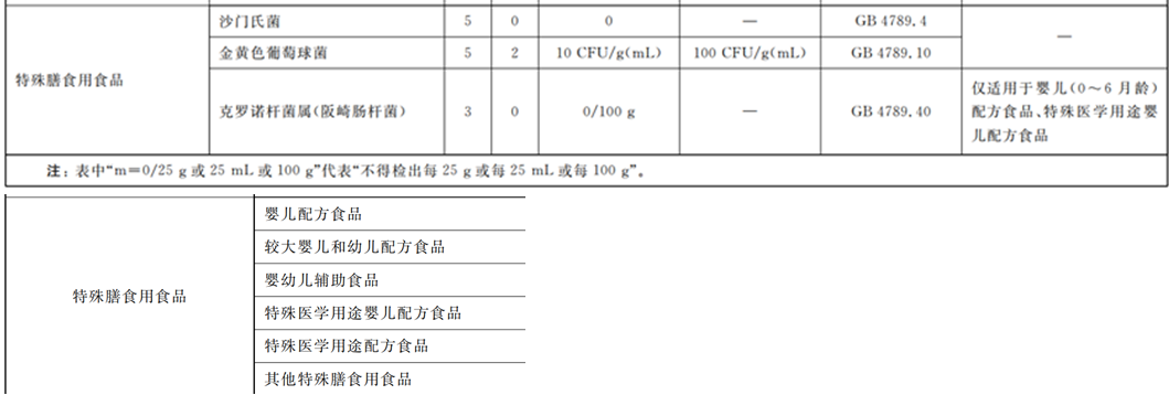 嬰配乳粉生產(chǎn)企業(yè)環(huán)境微生物監(jiān)測(cè)（二） ——監(jiān)測(cè)項(xiàng)目