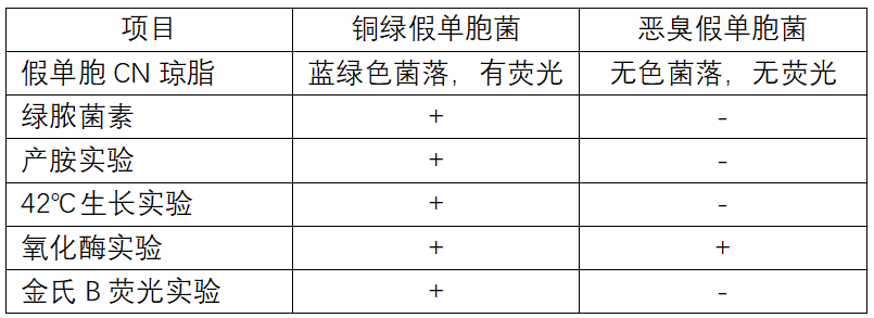 天然礦泉水檢測(cè)中的新角色--惡臭假單胞菌