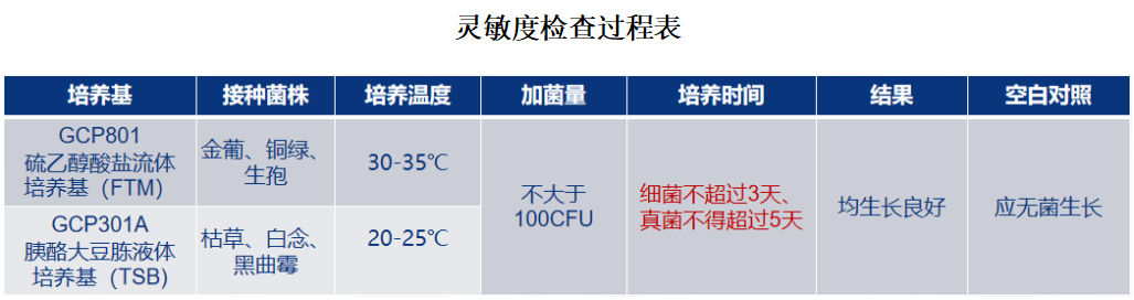 1101無菌檢查法——培養(yǎng)基適用性檢查操作要點（中國藥典2020年版四部）