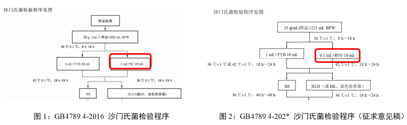 不同廠家RVS肉湯增菌效果的比較