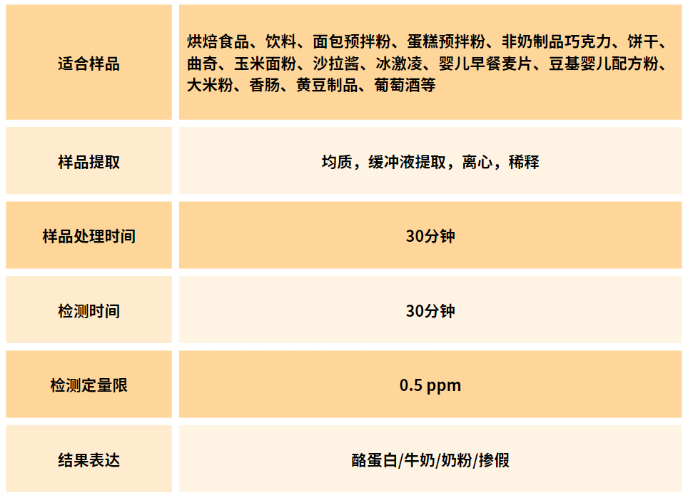 牛奶酪蛋白的檢測(cè)