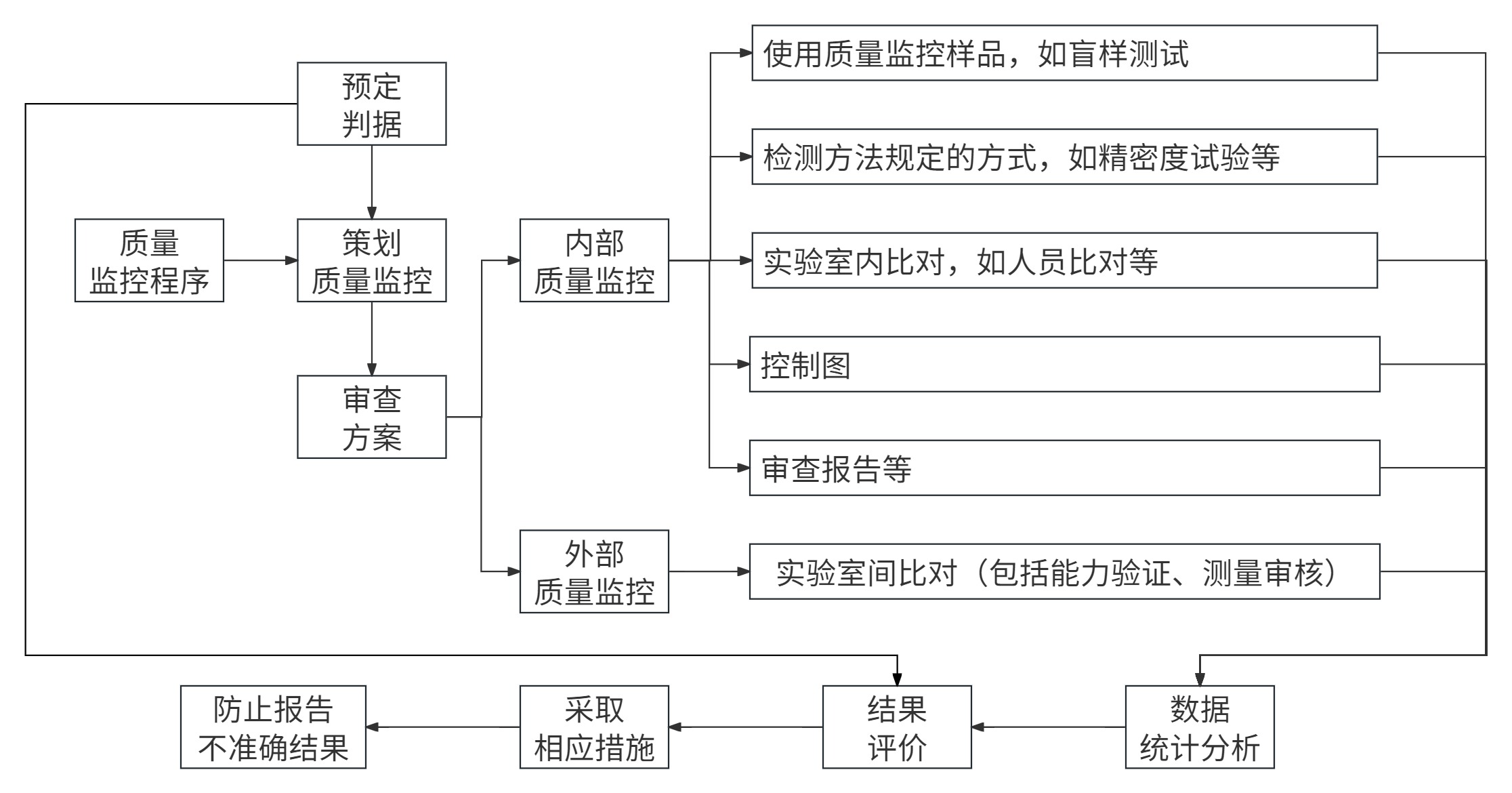 食品微生物實(shí)驗(yàn)室內(nèi)部質(zhì)量監(jiān)控評(píng)價(jià)依據(jù)簡(jiǎn)介