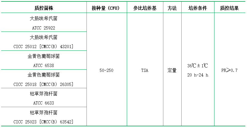 平板計數(shù)瓊脂（PCA)