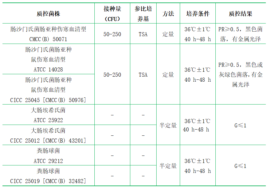 亞硫酸鉍（BS）瓊脂