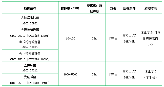 月桂基硫酸鹽胰蛋白胨肉湯（LST）