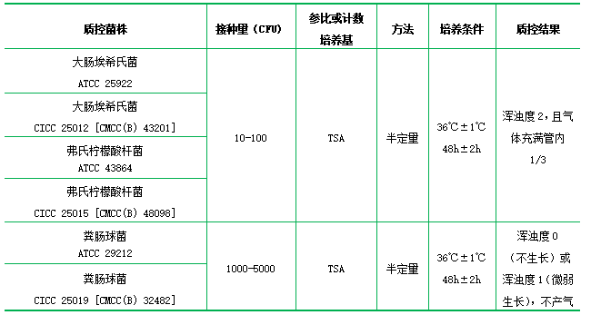 煌綠乳糖膽鹽肉湯（BGLB）