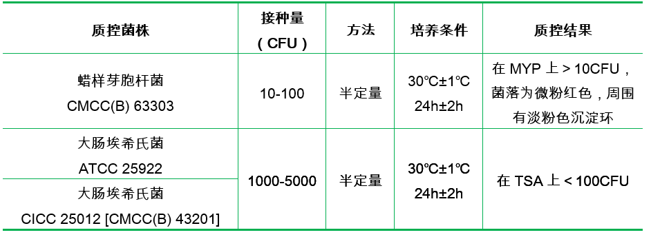 胰酪胨大豆多粘菌素肉湯基礎(chǔ)