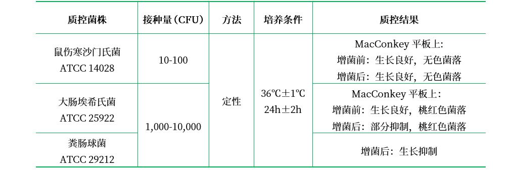 SBG磺胺增菌液