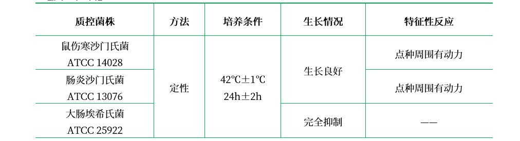 改良MSRV培養(yǎng)基基礎