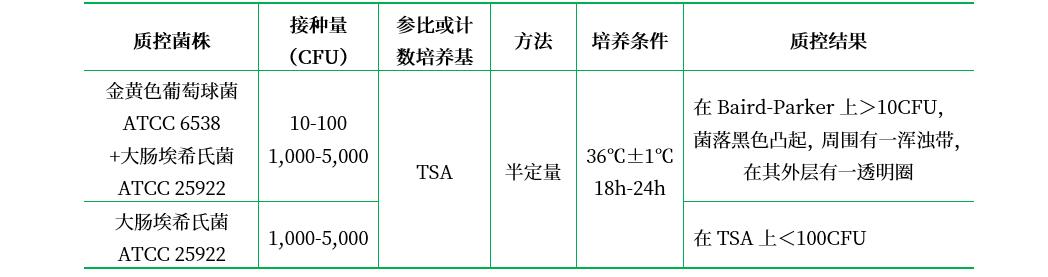 10%氯化鈉胰酪胨大豆肉湯