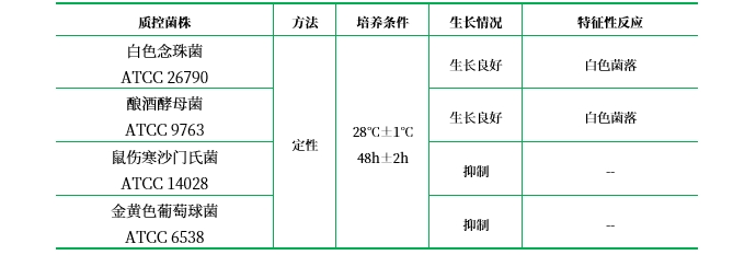 酵母葡萄糖氯霉素瓊脂（Yeast Dextrose Chloramphenicol Agar）