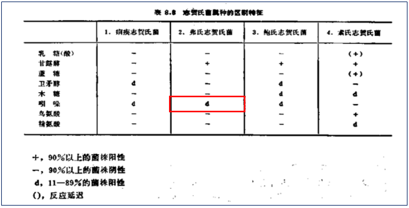 福氏志賀氏菌“靛基質(zhì)試驗”的結(jié)果討論