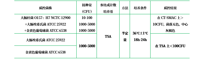 改良麥康凱肉湯基礎(chǔ)（CT-MAC）