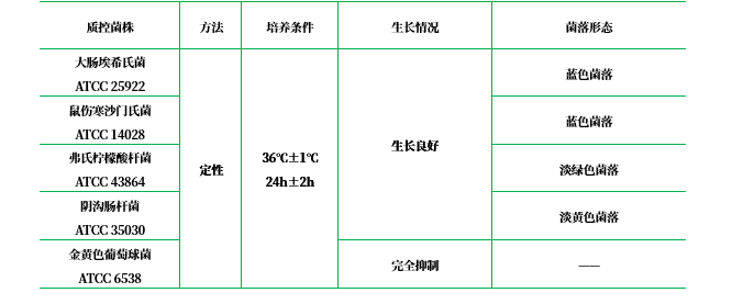 乳糖莫能霉素葡萄糖醛酸瓊脂（LMG）