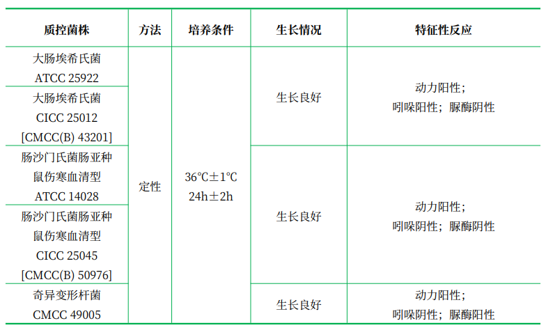 動力-吲哚-尿素培養(yǎng)基（MIU）