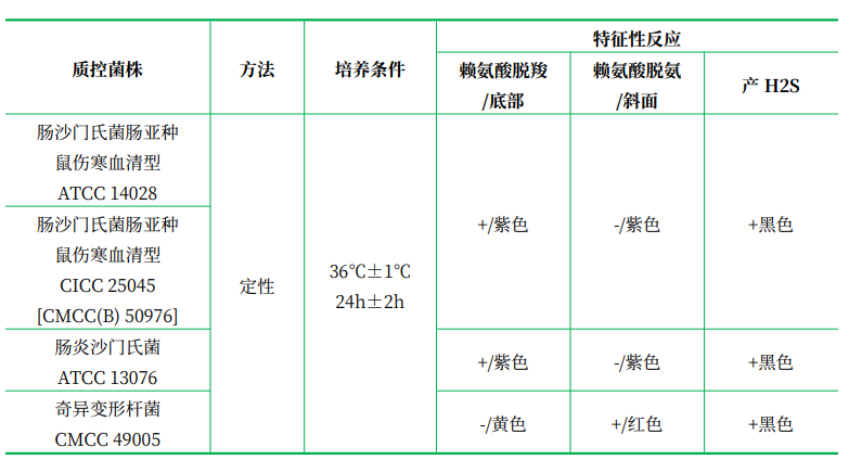 賴氨酸鐵瓊脂(LIA)